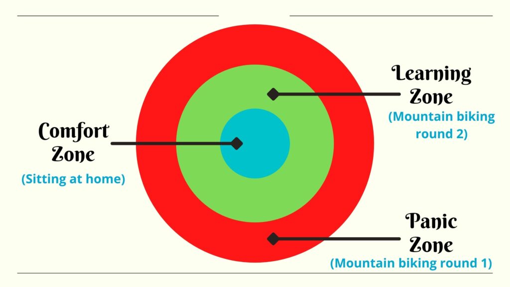 the comfort zone, learning zone, and panic zone